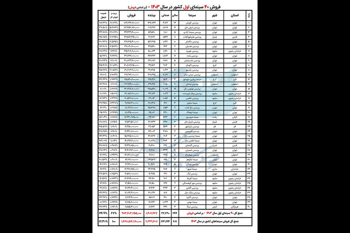 پرفروش‌ترین سینماهای کشور در فروردین اعلام شد