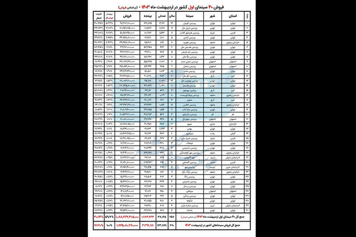 پرفروش‌ترین سینماهای کشور در اردیبهشت اعلام شد