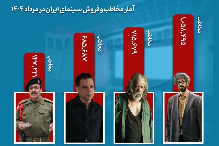 مردادماه سینمای ایران: فروش ۲۴۵ میلیاردی و استقبال از «مرد عینکی»