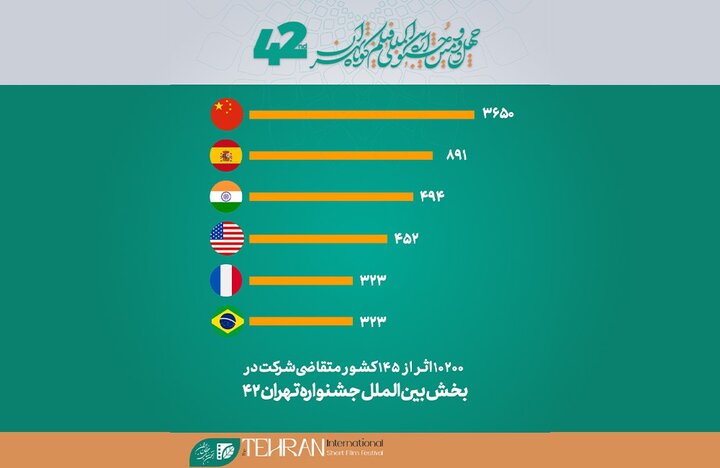 ثبت رکورد جدید در جشنواره فیلم کوتاه تهران: ۱۰۲۰۰ اثر از ۱۴۵ کشور ثبت رکورد جدید در جشنواره فیلم کوتاه تهران: ۱۰۲۰۰ اثر از ۱۴۵ کشور