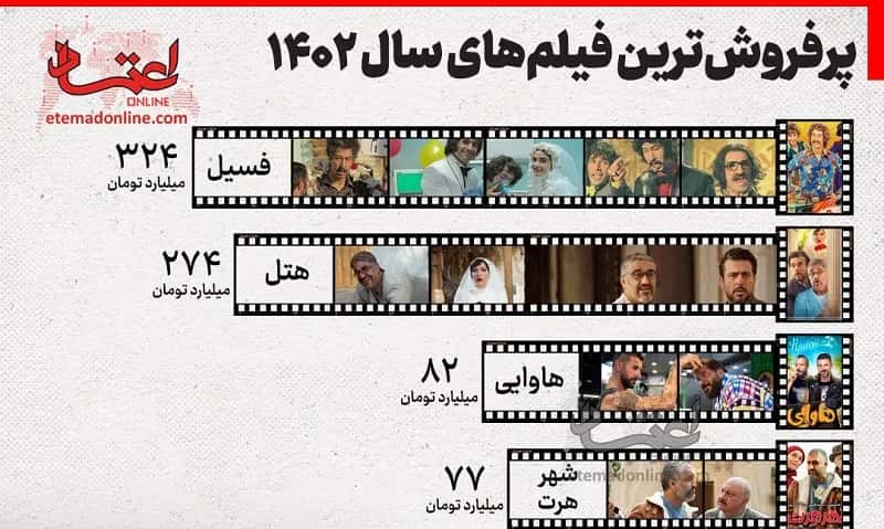 اینفوگرافیک؛ پرفروش‌ترین فیلم‌های سال ۱۴۰۲