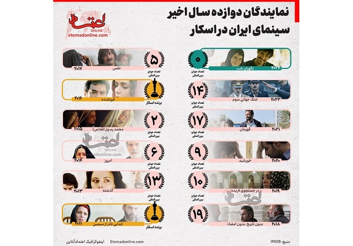 اینفوگرافیک- نمایندگان دوازده سال اخیر سینمای ایران در اسکار 