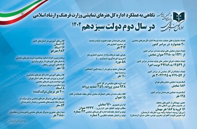  انتشار یک گزارش رسمی از عملکرد یک‌ساله اداره کل هنرهای نمایشی