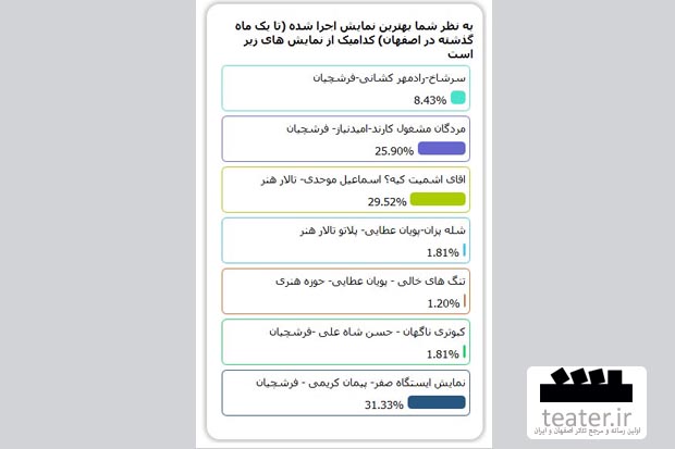 نتیجه نظرسنجی شماره دو اصفهان تئاتر