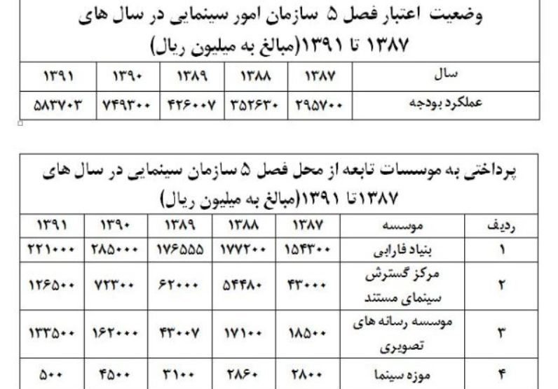 بودجه سازمان سینمایی تا پیش از دولت یازدهم اعلام شد
