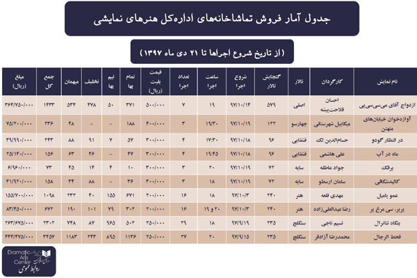 آمار تماشاخانه‌های اداره کل هنرهای نمایشی تا ۲۱ دی اعلام شد
