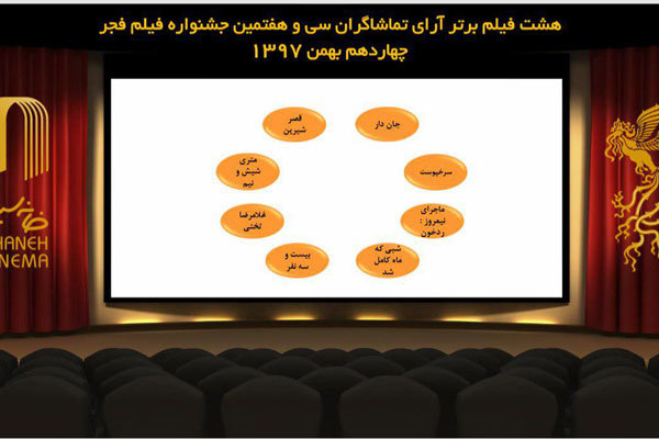 فیلم برتر آرای مردمی «فیلم فجر ۳۷» اعلام شد/ حذف «قسم»