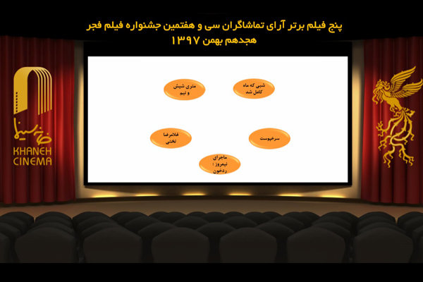 معرفی ۵ فیلم برتر آرای مردمی در روز نهم جشنواره فیلم فجر