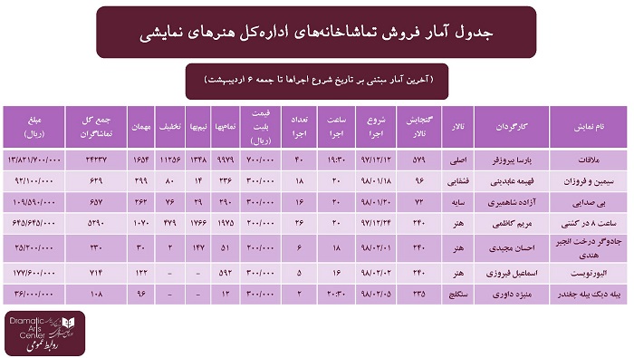 آمار فروش تماشاخانه‌های اداره کل هنرهای نمایشی در اولین هفته اردیبهشت ۹۸