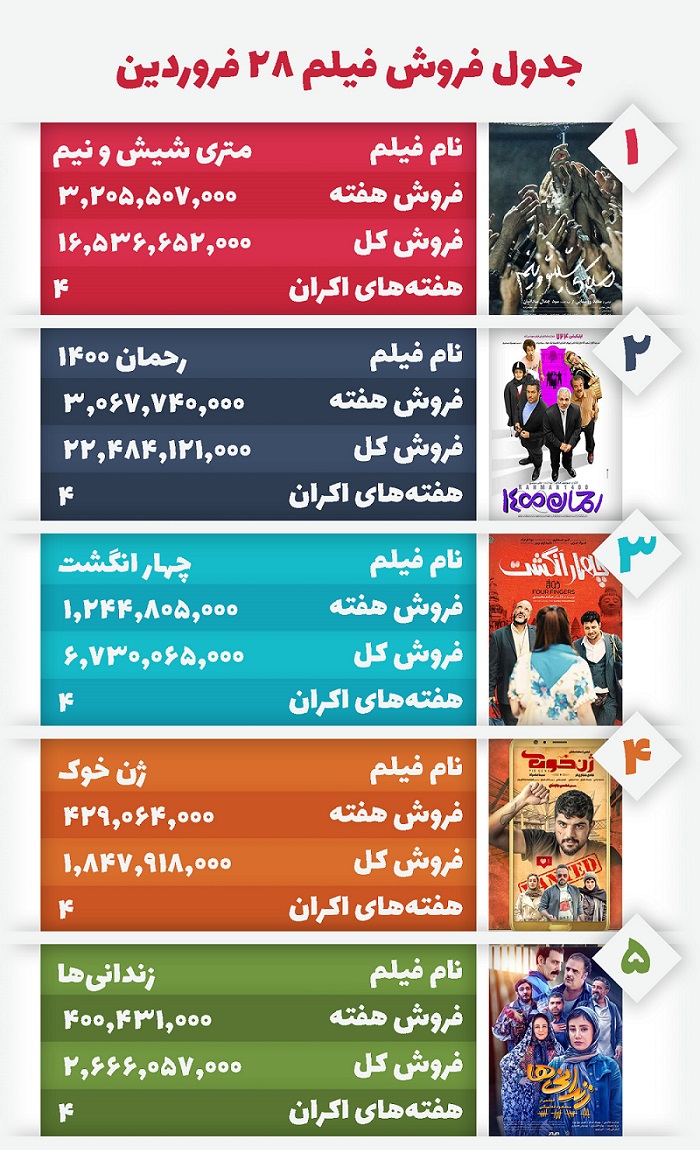 «متری شیش‌ونیم» از «فیلم توقیف‌شده» جلو زد