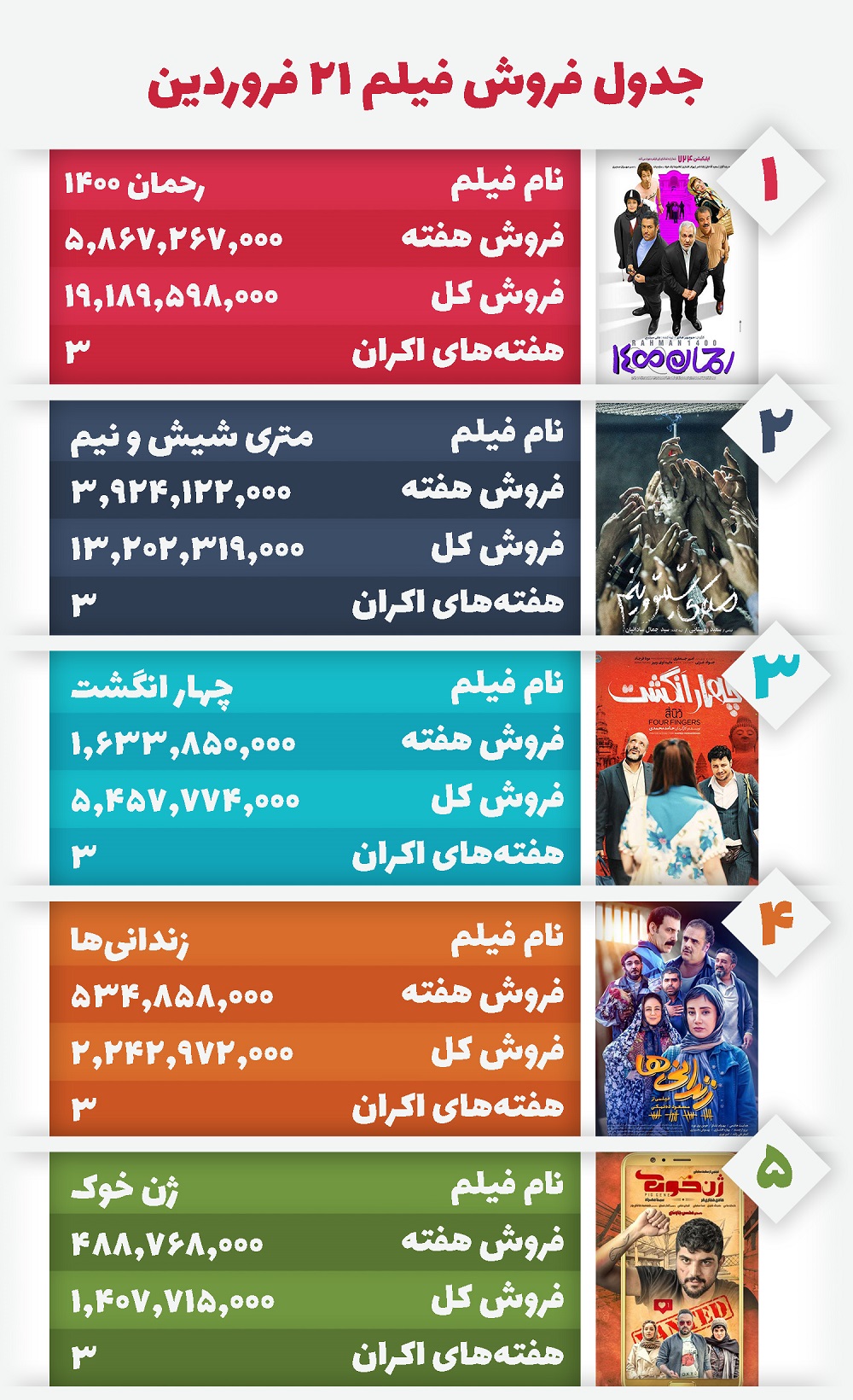 جدول فروش سینمای ایران/ فروش ۱۹ میلیاردی کمدی «رحمان ۱۴۰۰»/ تختی شکست خورد!