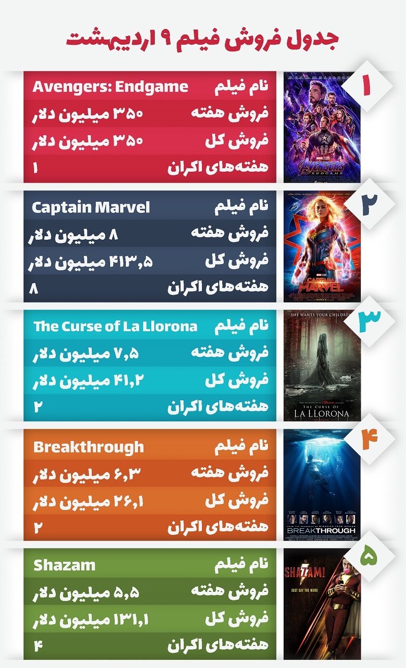 ابرقهرمان‌ها صدر جدول را فتح کردند