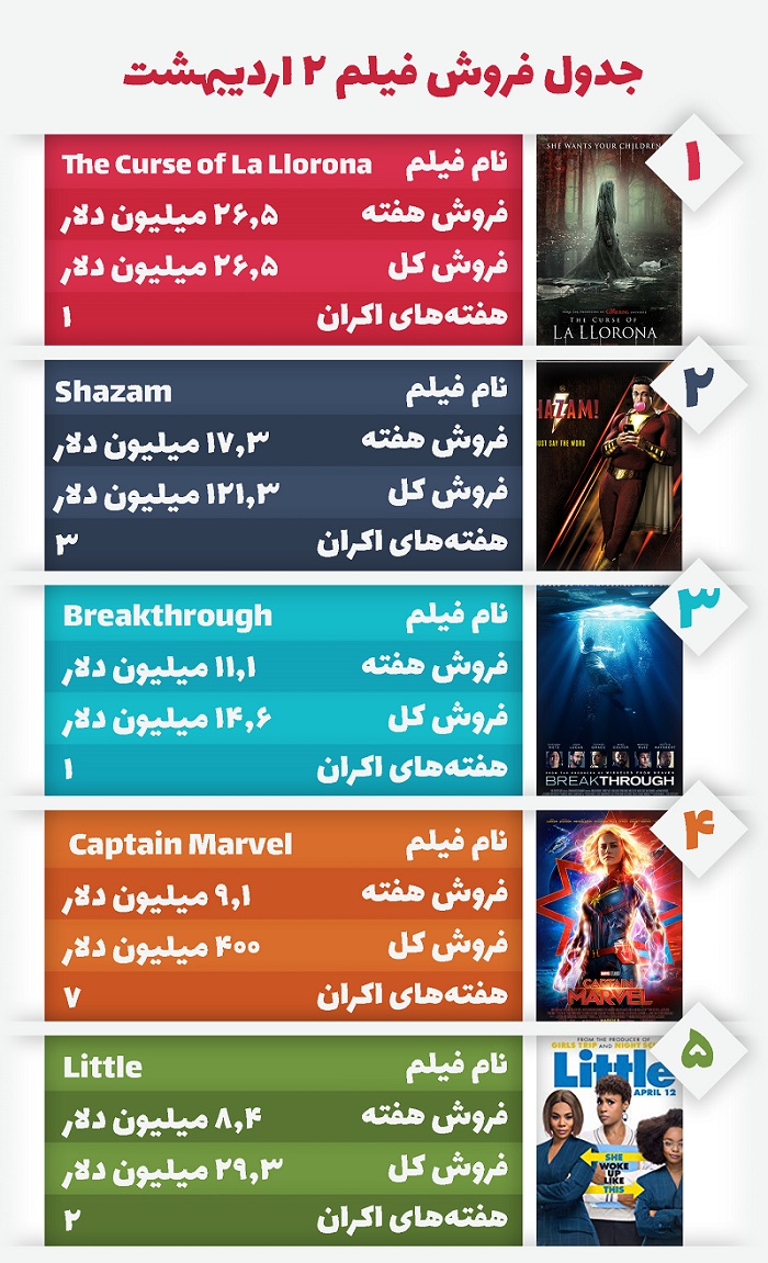 جدول فروش سینمای جهان/ صدر نشینی یک فیلم ترسناک در اولین هفته اکران