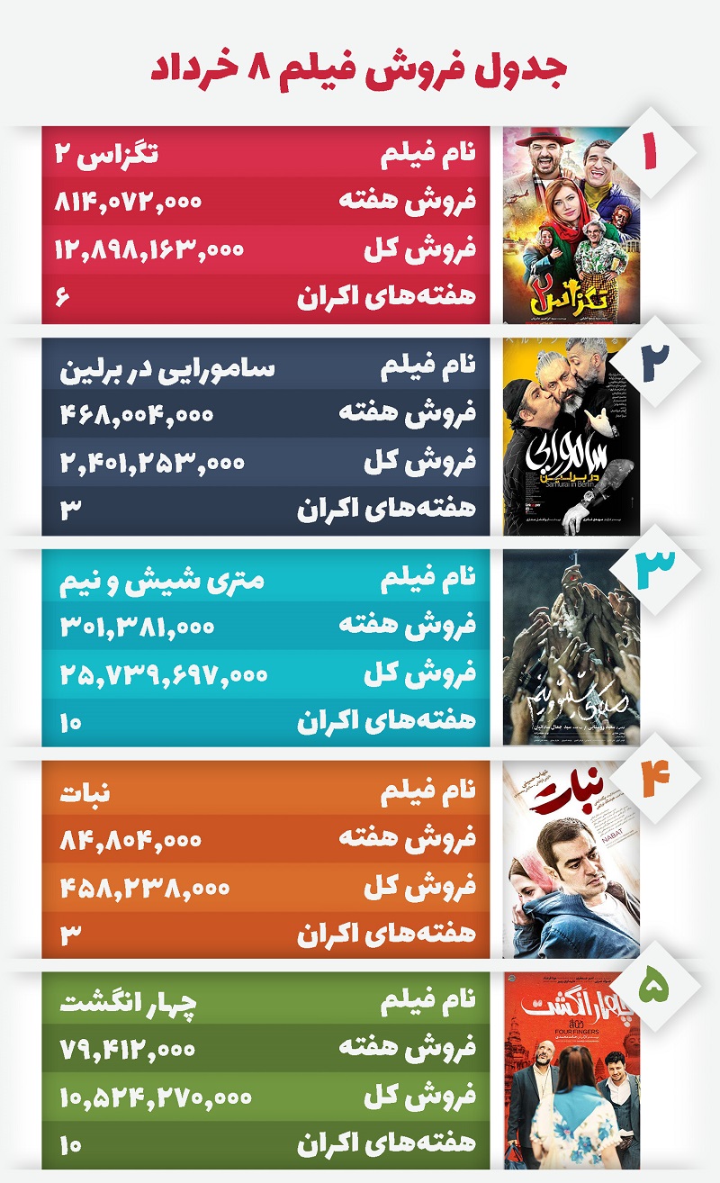 جدول پرفروش‌های سینمای ایران بدون تغییر ماند