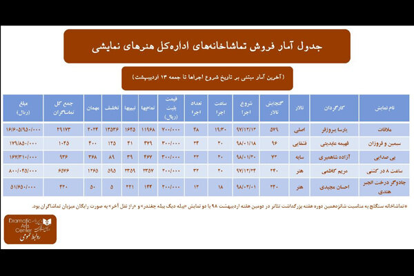 آمار فروش تماشاخانه‌های اداره‌کل هنرهای نمایشی در هفته گذشته