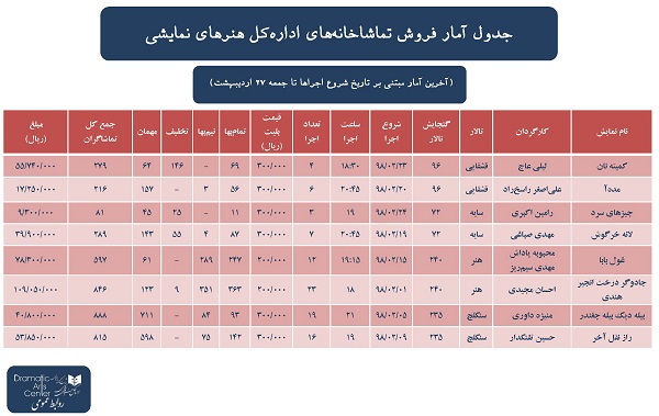 آمار فروش تماشاخانههای اداره کل هنرهای نمایشی در چهارمین هفته اردیبهشت ۹۸ آمار فروش تماشاخانههای اداره کل هنرهای نمایشی در چهارمین هفته اردیبهشت ۹۸