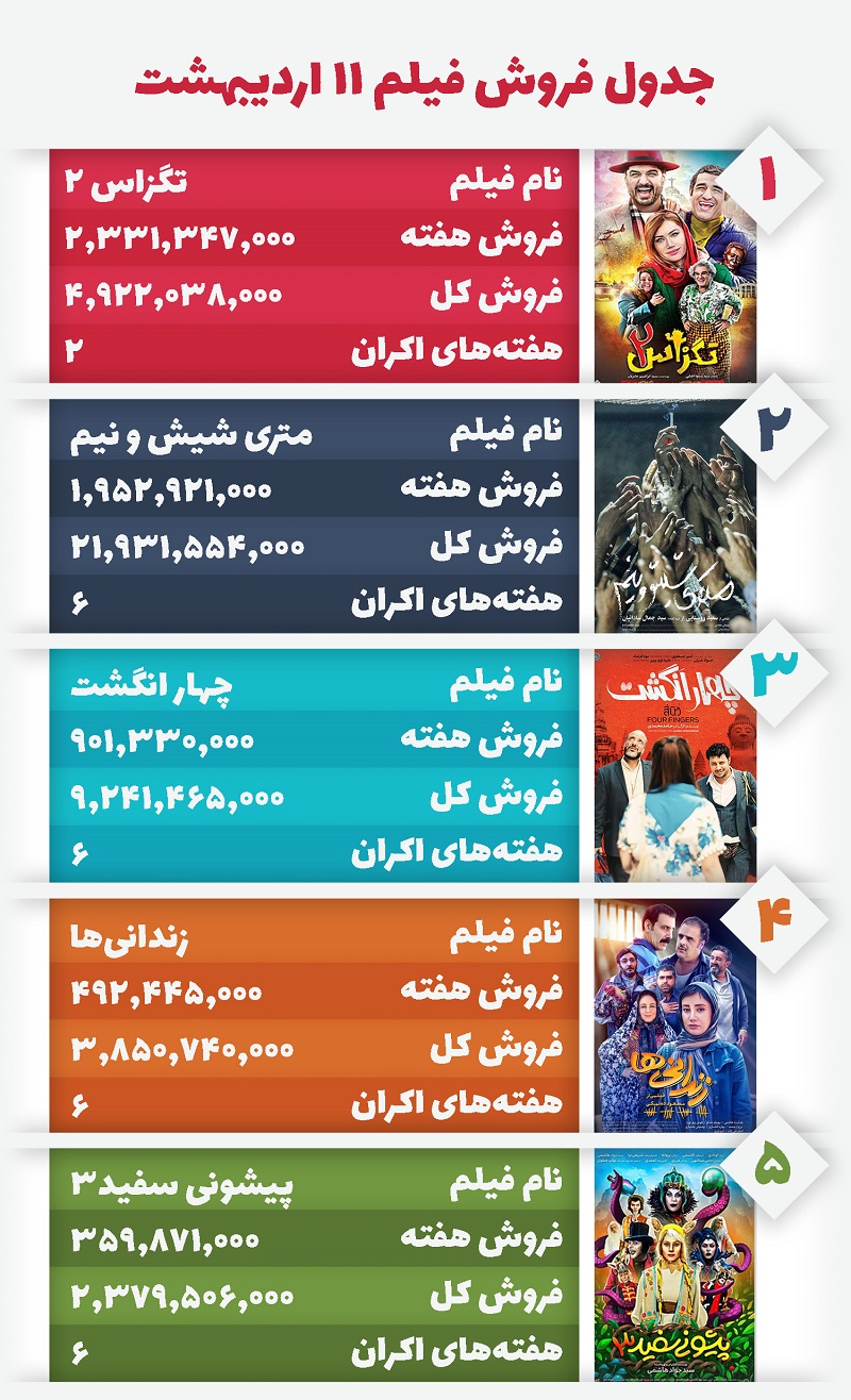 تگزاس نیامده، صدرنشین شد!