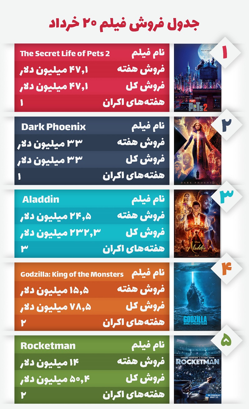 جدول فروش سینمای جهان/ صدرنشینی انیمیشن «زندگی پنهان حیوانات»