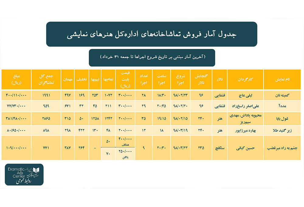 آمار فروش تماشاخانه‌های اداره کل هنرهای نمایشی تا جمعه ۳۱ خرداد