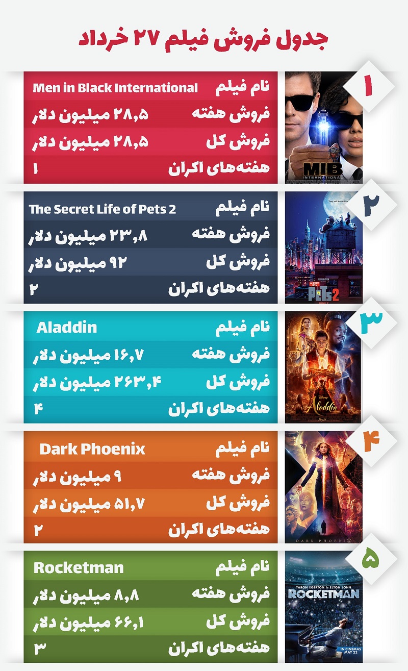 «مردان سیاهپوش» در اولین هفته اکران در صدر نشستند «مردان سیاهپوش» در اولین هفته اکران در صدر نشستند