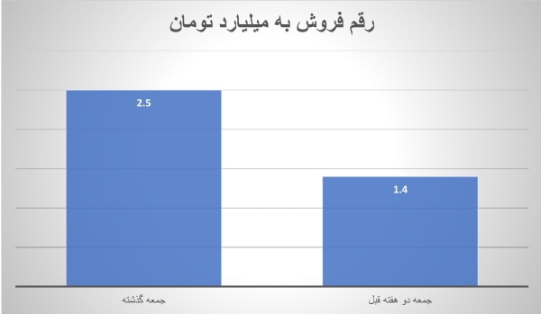 رکورد سینمای ایران در ۴ ماه گذشته شکست/ بیش از ۲ونیم میلیارد فروش سینما‌ها در روز جمعه 