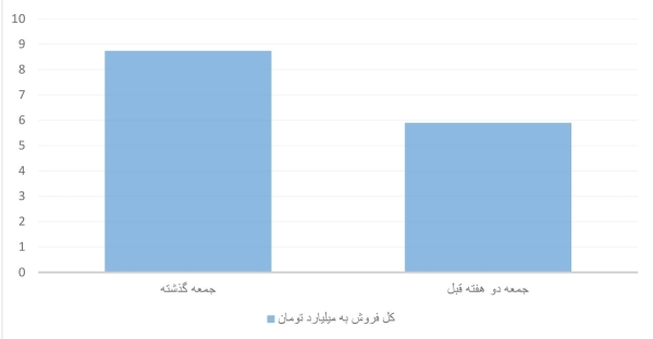 رکورد سینمای ایران در ۴ ماه گذشته شکست/ بیش از ۲ونیم میلیارد فروش سینما‌ها در روز جمعه 