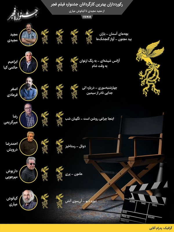  اینفوگرافیک / رکوردداران بهترین کارگردانان جشنواره فیلم فجر