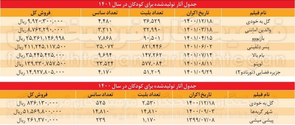 خودنمایی سینمای کودک در گیشه 1401