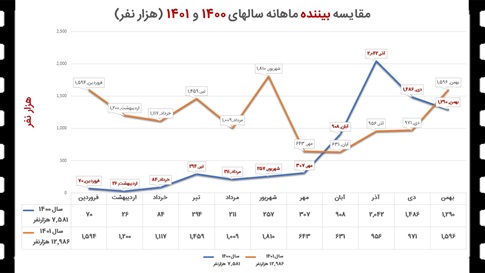 فروش سینمای ایران در سال ۱۴۰۱ چگونه بوده است؟ + جدول‌ها