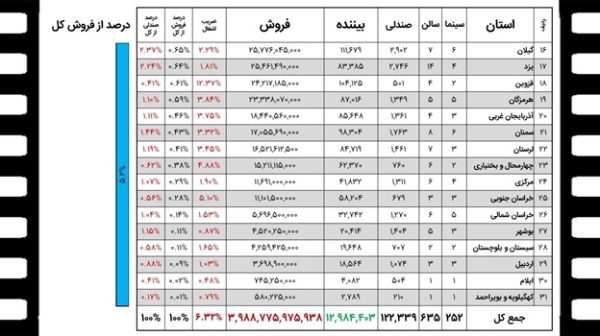 فروش سینمای ایران در سال ۱۴۰۱ چگونه بوده است؟ + جدول‌ها
