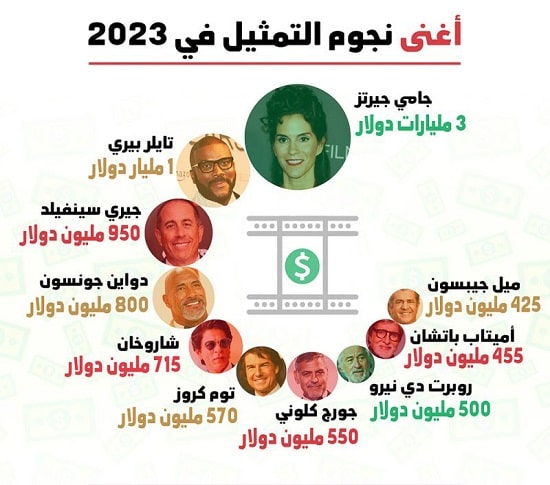  ثروتمندترین بازیگران جهان در سال 2023 را بشناسید + اینفوگرافی 