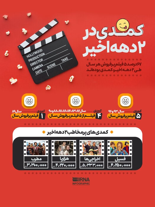 نگاهی فیلم‌های پرفروش‌ ۲ دهه سینمای ایران؛ روند تکراری با پیشتازی کمدی