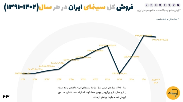 صفر تا صد سینمای ایران در ده سال گذشته