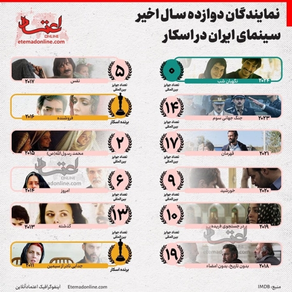 اینفوگرافیک- نمایندگان دوازده سال اخیر سینمای ایران در اسکار 