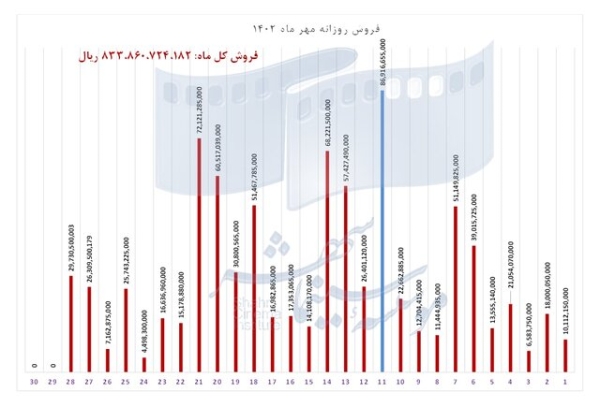 افزایش حدود ۳۰ میلیاردی فروش سینماها در مهرماه