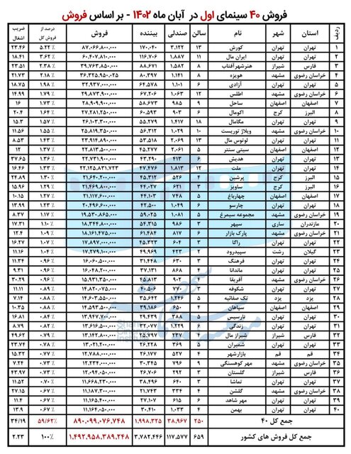 کدام سینماها در کشور پرفروش بودند؟