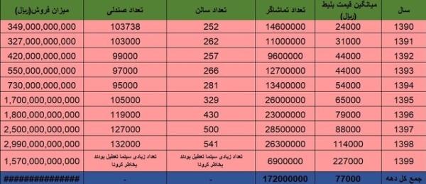 سینما در چه سالی ۸۰ میلیون تماشاگر داشت؟