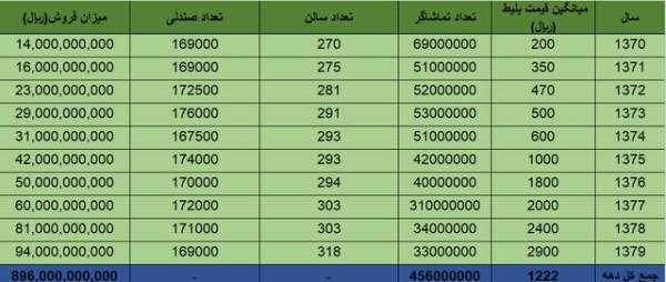 سینما در چه سالی ۸۰ میلیون تماشاگر داشت؟