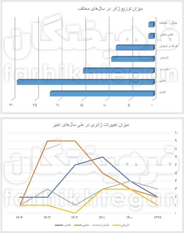 نمایش خانگی زیر سایه جنایت | سقوط تاریخی‌ها، مرگ کمدی و سندرم پوست شیر