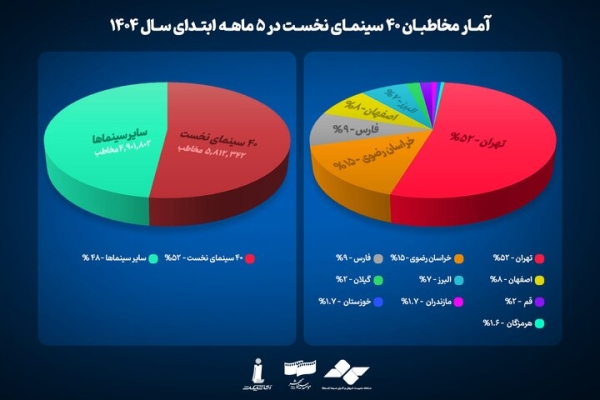 ۵ ماه نخست سال ۱۴۰۴؛ کوروش و ایران‌مال در صدر پرمخاطب‌ترین سینماها