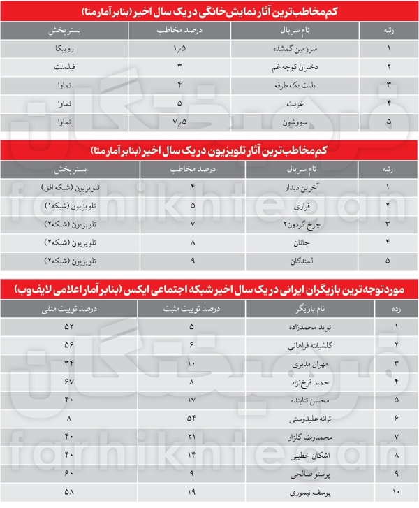 وقتی ترند شدن بازیگران ربطی به فیلم و سریال‌شان ندارد؛ گزارشی از وضعیت کنونی سینما، تلویزیون و فضای مجازی