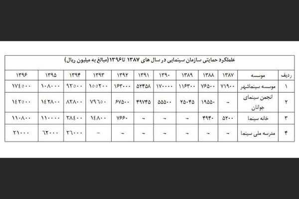 بخش دیگری از عملکرد حمایت مالی سازمان سینمایی منتشر شد