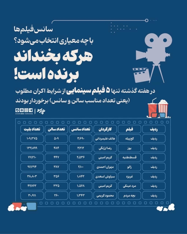 سانس فیلمها با چه معیاری انتخاب میشود؟ انتقاد از اولویت ژانر بر کیفیت؛ «کجپیله» دو برابر «بچه مردم» سانس گرفت