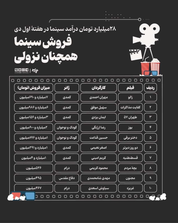 سقوط میلیاردی گیشه در آغاز زمستان؛ سینمای ایران با کاهش مخاطب به استقبال دی‌ماه رفت